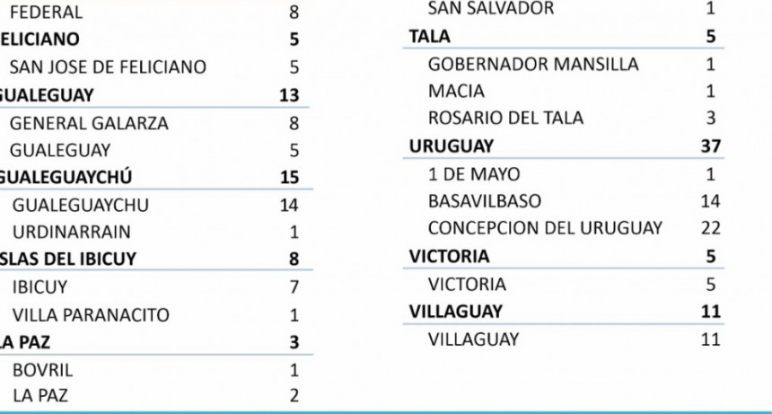 8 CASOS NUEVOS DE COVID EN FEDERAL - TOTALES 1639 EN EL DEPARTAMENTO Y 1247 EN LA CIUDAD