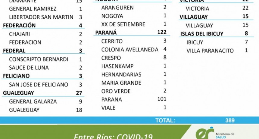 NO HUBO CASOS NUEVOS DE COVID EN FEDERAL, SAUCE DE LUNA 2 Y CONSCRIPTO BERNARDI 1 - TOTALES 1642 EN EL DEPARTAMENTO Y 1247 EN LA CIUDAD