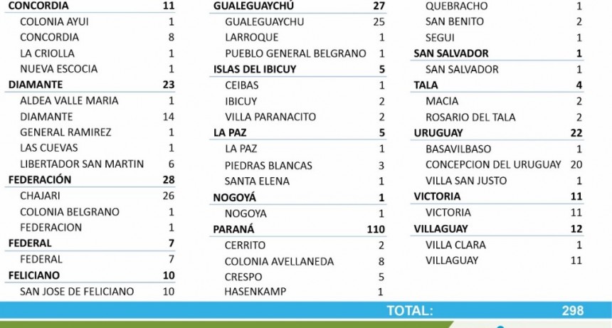 7 CASOS NUEVOS DE COVID EN FEDERAL - TOTALES 1651 EN EL DEPARTAMENTO  Y 1256 EN LA CIUDAD
