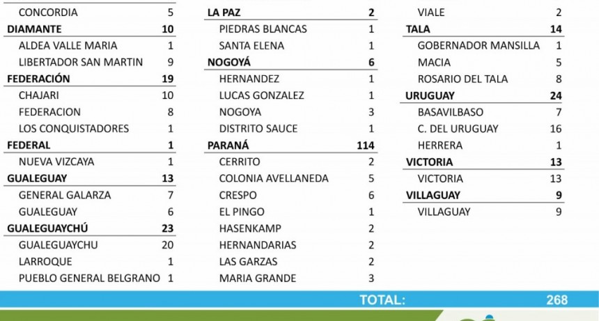 NO HUBO CASOS NUEVOS DE COVID EN FEDERAL, 1 EN NUEVA VIZCAYA - TOTALES 1652 EN EL DEPARTAMENTO Y 1256 EN LA CIUDAD