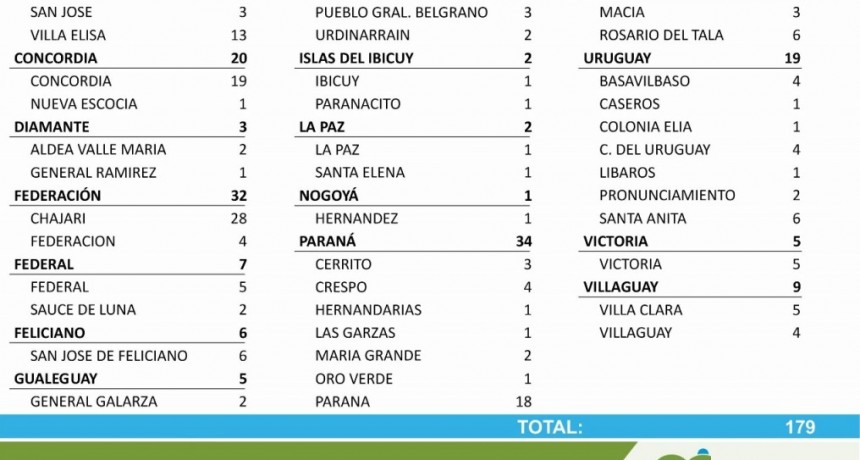 5 CASOS NUEVOS DE COVID EN FEDERAL Y 2 EN SAUCE DE LUNA - TOTALES 1667 EN EL DEPARTAMENTO Y 1266 EN L CIUDAD