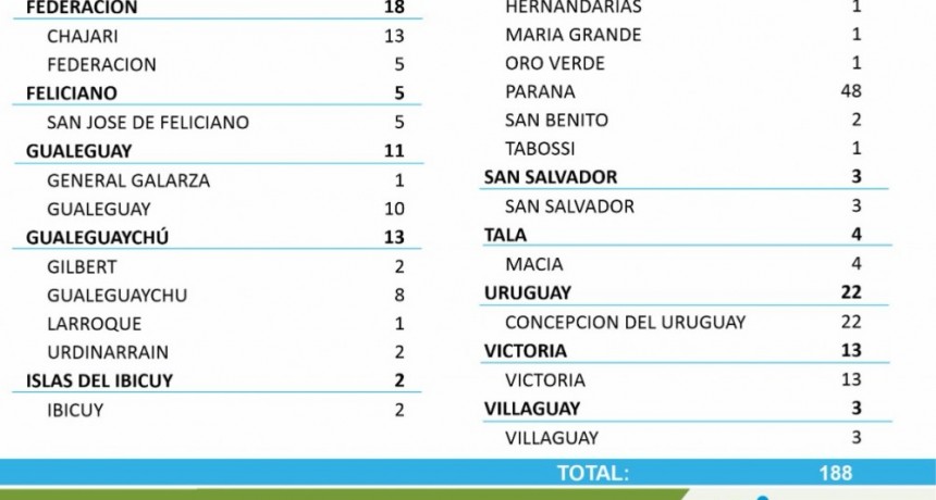 HOY NO HUBO CASOS DE COVID EN FEDERAL - TOTALES 1668 EN EL DEPARTAMENTO Y 1266 EN LA CIUDAD