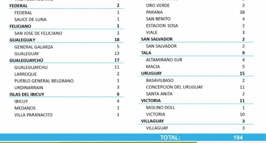 1 CASO NUEVO DE COVID EN FEDERAL Y OTRO EN SAUCE DE  LUNA - TOTALES 1670 EN EL DEPARTAMENTO Y 1267 EN LA CIUDAD