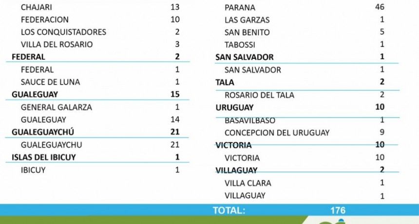 UN CASO NUEVO DE COVID EN FEDERAL Y OTRO EN SAUCE DE LUNA- TOTALES 1672 EN EL DEPARTAMENTO Y 1268 EN LA CIUDAD