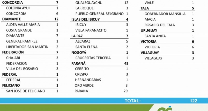 UN CASO MAS DE COVID EN FEDERAL - TOTALES 1673 EN EL DEPARTAMENTO Y 1269 EN LA CIUDAD