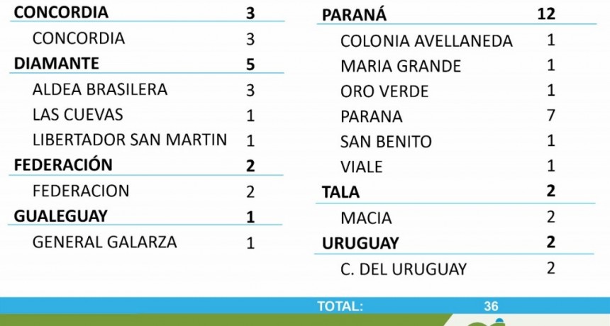 NO SE REGISRARON CASOS NUEVOS DE COVID EN FEDERAL - TOTALES 1673 EN EL DEPARTAMENTO Y 1269 EN LA CIUDAD