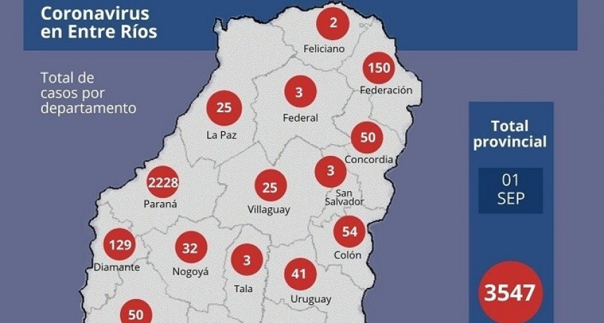 Este martes hubo récord de casos de Covid-19 en Entre Ríos: 265 - UNO EN FEDERAL QUE FUE OTRA VEZ DESMENTIDO