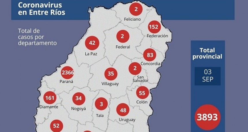 Se registraron 125 nuevos casos y otros tres fallecimientos por Covid-19 en Entre Ríos 