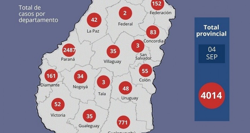 Se registraron otros 121 casos de coronavirus en Entre Ríos y el total ya supera los 4 mil 