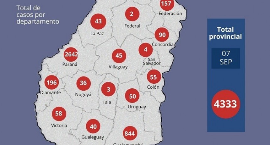 Se reportaron 82 nuevos casos en Entre Ríos y el total asciende a 4333 