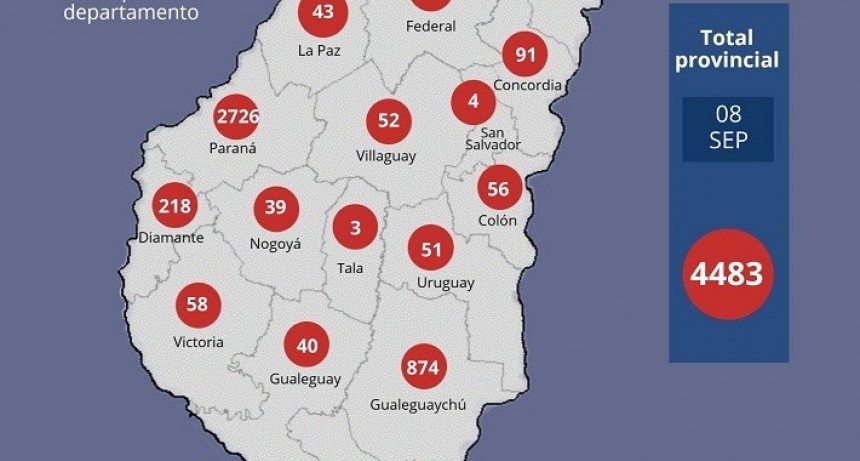 Se reportaron 150 nuevos casos en Entre Ríos y el total asciende a 4483 
