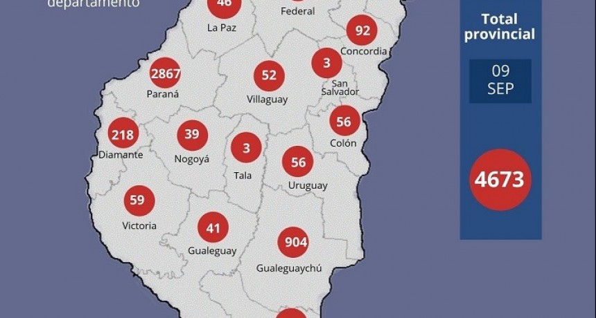 Se registraron 190 nuevos casos en Entre Ríos y el total asciende a 4673 