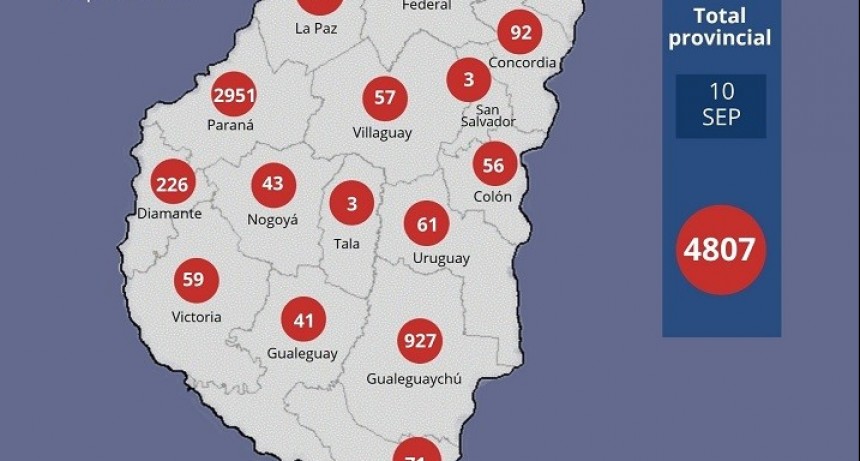 Se registraron 134 nuevos casos en Entre Ríos y el total asciende a 4807 