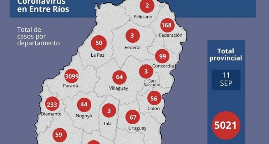 Se registraron 214 nuevos casos en Entre Ríos y el total asciende a 5021 - Uno nuevo en FEDERAL