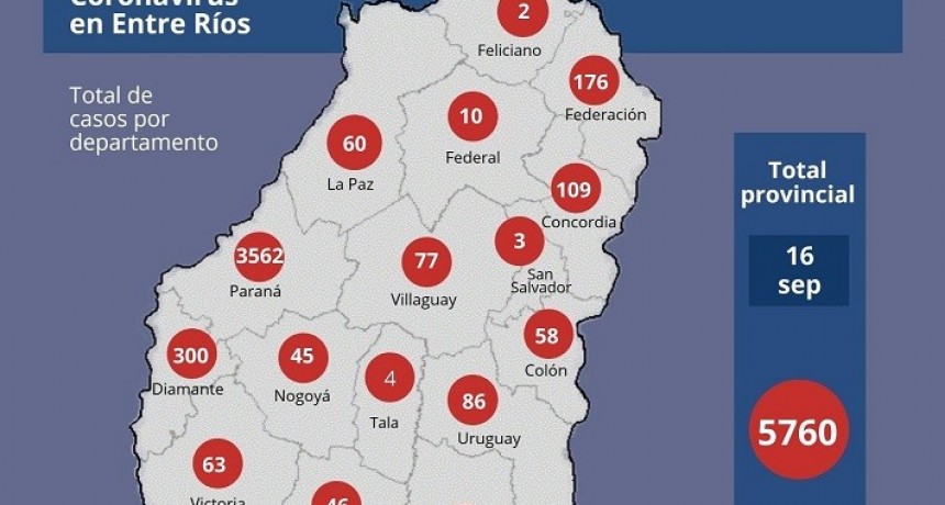Explotó el Covid 19 en Federal, en solo 24 hs. 7 casos. En Entre Ríos: Reportan 143 nuevos casos y el total asciende a 5760 