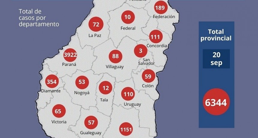 Se registraron 134 nuevos casos de coronavirus en Entre Ríos 