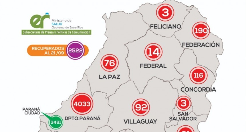 *REPORTE EPIDEMIOLÓGICO DE ENTRE RÍOS 22/9/20*-UN NUEVO CASO EN FEDERAL