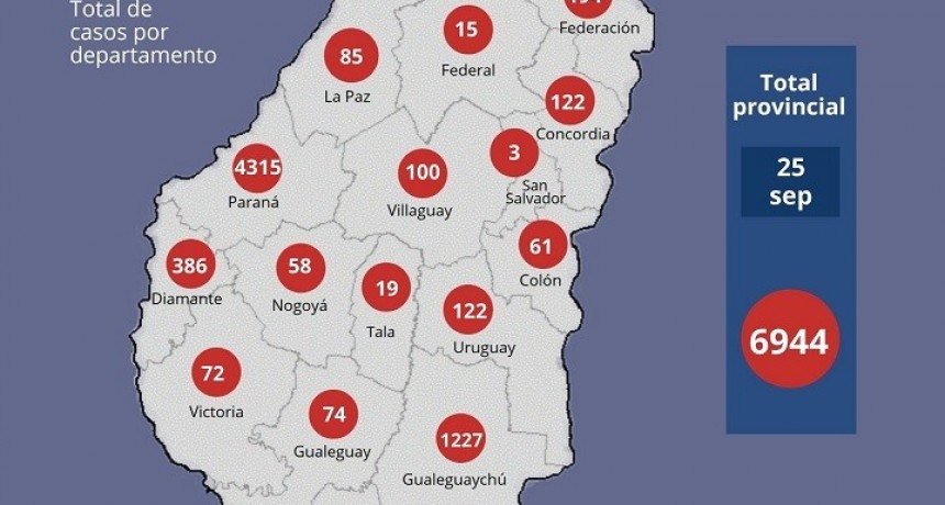 REPORTE EPIDEMIOLÓGICO DE ENTRE RÍOS 25/9/20 - UNO MÁS EN FEDERAL