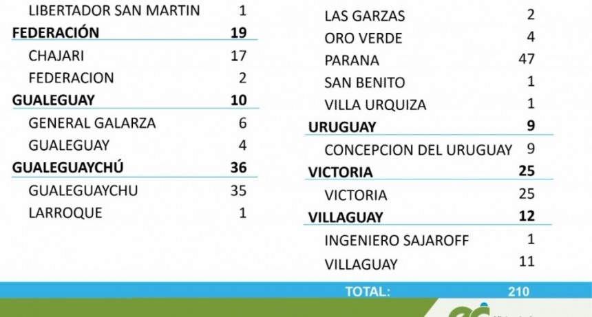 NO HUBO CASOS DE COVID EN FEDERAL - TOTALES 1673 EN EL DEPARTAMENTO Y 1269 EN LA CIUDAD