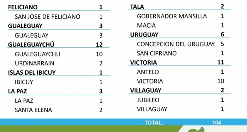 NO UBO CASOS DE COVID EN FEDERAL - TOTALES 1673 EN EL DEPARTAMENTO Y 1269 EN LA CIUDAD