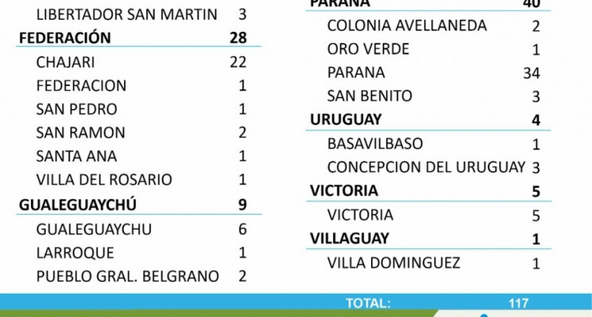 NO SE REGISTRARON CASOS NUEVOS DE COVID EN FEDERAL -  TOTALES 1673 EN EL DEPARTAMENTO Y 1269 EN LA CIUDAD