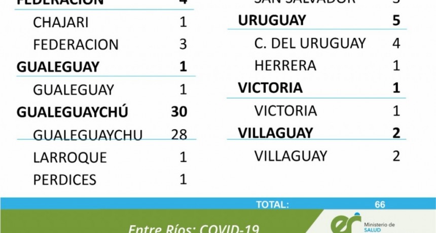 NO HUBO CASOS NUEVOS DE COVID EN FEDERAL - TOTALES1675 EN EK DEPARTAMENTO Y 1270 EN LA CIUDAD