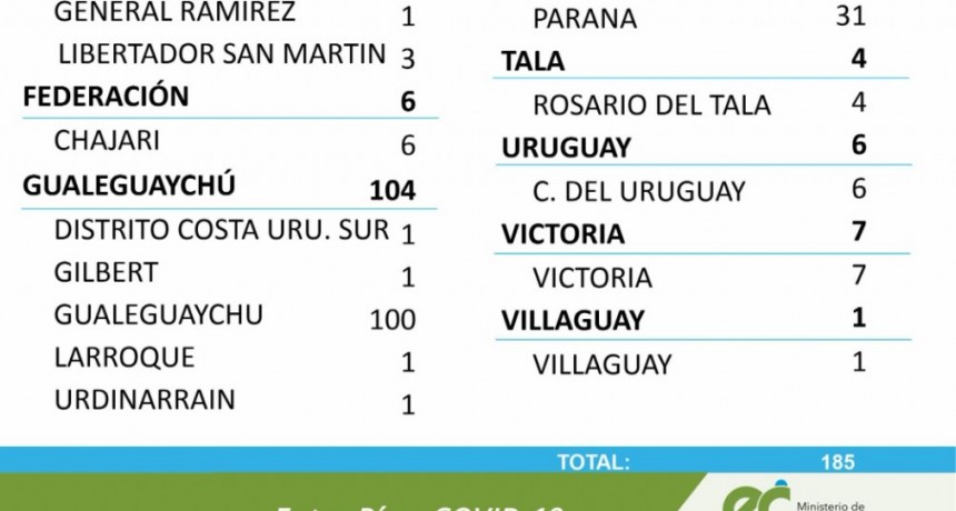 NO HUBO CASOS DE COVID EN FEDERAL - TOTALES 1675 EN EL DEPARTAMENTO Y 1270 EN LA CIUDAD
