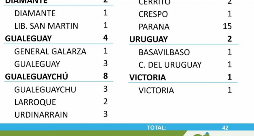 NO SE REGISTRARON CSOS NUEVOS DE COVID EN FEDERAL- TOTALES1677 EN EL DEPARTAMENTO Y 1271 EN LA CIUDAD