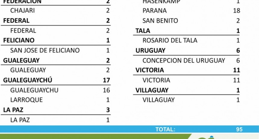 2 CASOS NUEVOS DE COVID EN FEDERAL - TOTALES 1679 EN EL DEPARTAMENTO Y 1273 EN LA CIUDAD