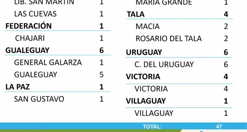 NO REGISTRARON CASOS NUEVOS DE COVID EN FEDERAL - TOTALES 1679 EN EL DEPARTAMENTO Y 1273 EN LA CIUDAD