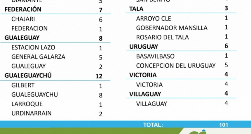 NO HUBO CASOS DE COVID EN FEDERAL - TOTALES 1679 en el departamento y 1273 EN LA CIUDAD