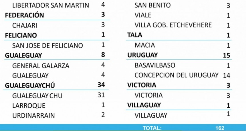 NO SE REGISTRARON CASOS DE COVID EN FEDERAL - TOTALES1679 EN EL DEPARTAMENTO Y 1273 EN LA CIUDAD