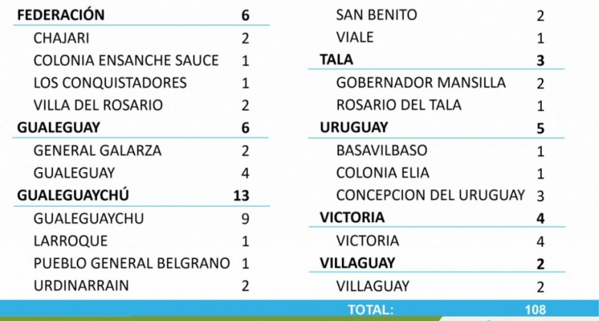 NO SE REGISTRARON NUEVOS CASOS DE COVID EN FEDERAL - TOTALES 1680 EN EL DEPARTAMENTO Y 1273 EN LA CIUDAD