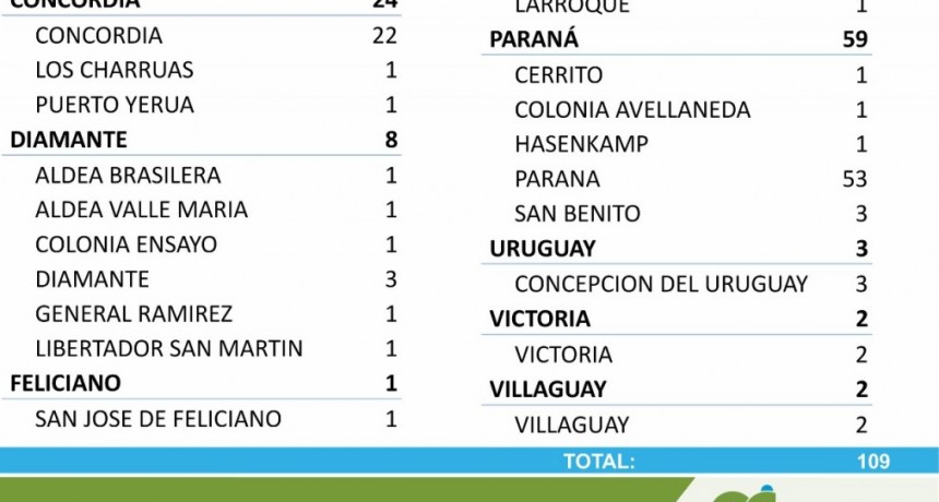 NO SE  REPORTARON CASOS NUEVOS DE COVID EN FEDERAL - TOTALES 1680 EN EL DEPARTAMENTO Y 1273 EN LA CIUDAD