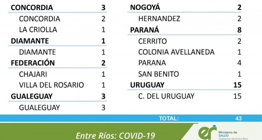 NO REPORTARON CASOS NUEVOS DE COVID EN FEDERAL - TOTALES1680 EN EL DEPARTAMENTO Y 1273 EN LA CIUDAD