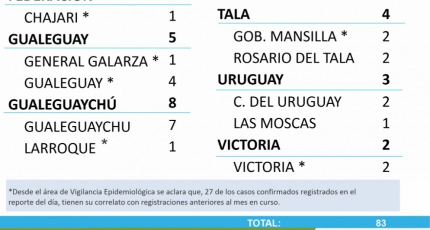 NO SE  REGISTRARON NUEVOS CASOS DE COVID EN FEDERAL - TOTALES 1680 EN EL DEPARTAMENTO Y 1273 EN LA CIUDAD
