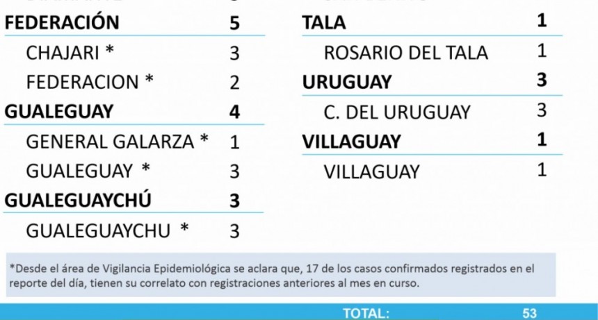 NO REPORTARON CASOS NUEVOS DE COVID EN FEDERAL - TOTALES 1680 EN EL DEPARTAMENTO Y 1273 EN LA CIUDAD