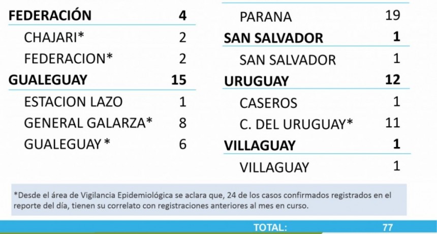 NO SE REPORTARON NUEVOS CASOS DE COVID EN FEDERAL - TOTALES 1680 EN EL DEPARTAMENTO Y 1273 EN LA CIUDAD