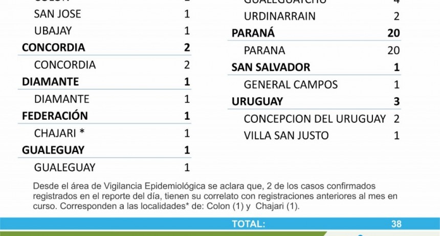 NO REGISTRARON CASOS DE COVID EN FEDERAL - TOTALES 1680 EN EL DEPARTAMENTO Y 1273 EN LA CIUDAD