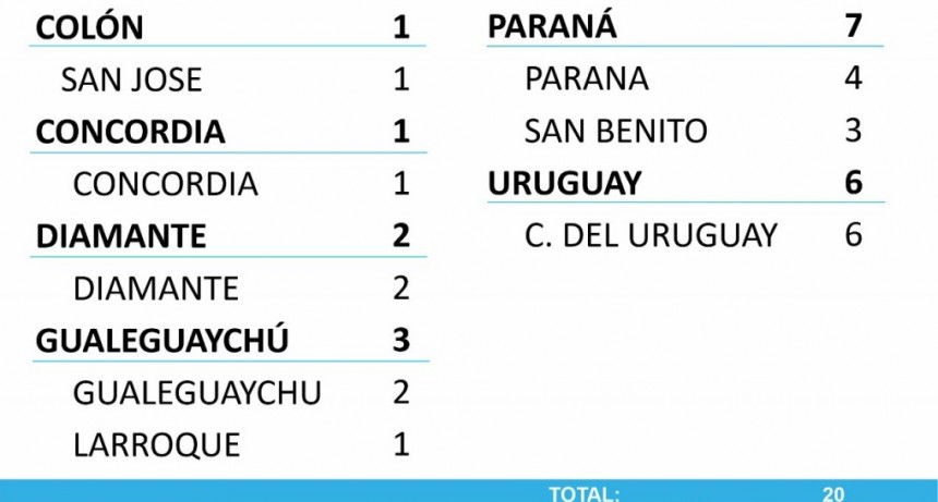 NO SE REPORTARON NUEVOS CASOS DE COVID EN FEDERAL - TOTALES 1680 EN EL DEPARTAMENTO Y 1273 EN LA CIUDAD