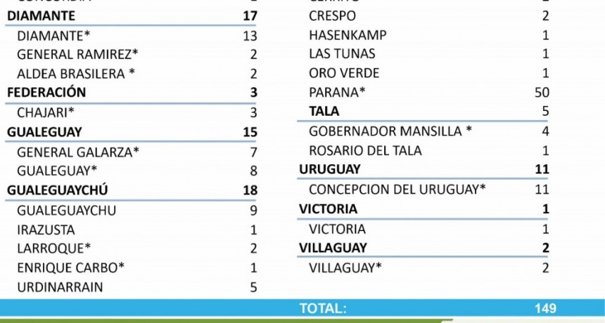 NO SE REPORTARON CASOS NUEVOS DE COVID ESTOS ULTIMOS DIAS EN FEDERAL - TOTALES 1680 EN EL DEPARTAMENTO Y 1273 EN LA CIUDAD