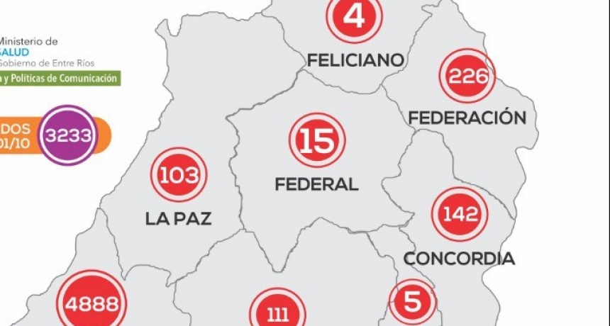          *REPORTE EPIDEMIOLÓGICO DE ENTRE RÍOS 2/10/20* - SIN NUEVOS CASOS EN FEDERAL