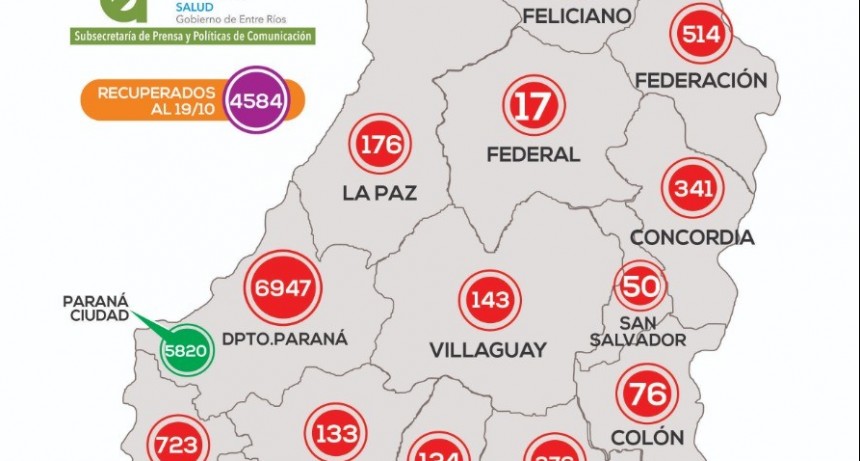 *REPORTE EPIDEMIOLÓGICO DE ENTRE RÍOS 20/10/20* - NO SE REPORTARON NUEVOS CASOS EN FEDERAL