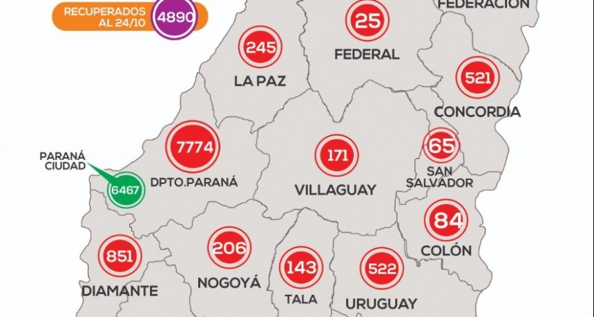 *REPORTE EPIDEMIOLÓGICO DE ENTRE RÍOS 25/10/20 - ALIVIO EN FEDERAL, NO HUBO CASOS NUEVOS
