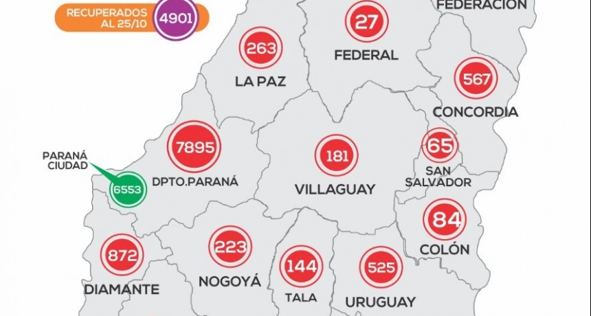  *REPORTE EPIDEMIOLÓGICO DE ENTRE RÍOS 26/10/20* - DOS NUEVOS CASOS EN FEDERAL