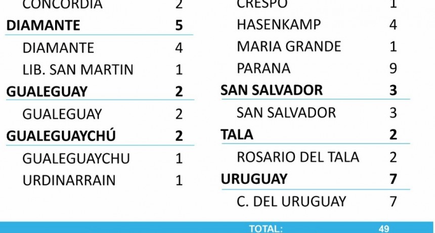 EN LOS ULTIMOS DIAS, NO SE REGISTRARON CASOS DE COVID EN FEDERAL