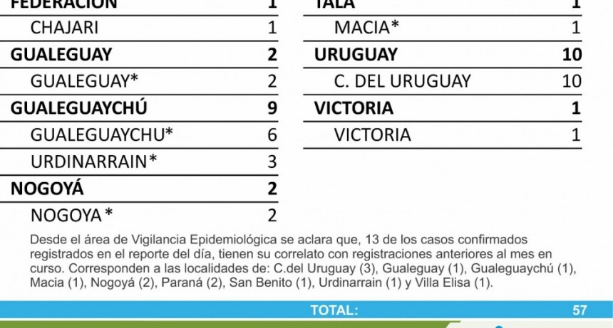 SIGUEN SIN REPORTAR CASOS DE COVID EN EL DEPARTAMENTO FEDERAL
