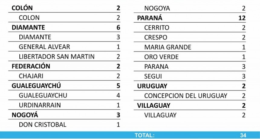 34 CASOS DE COVID EN LOS ULTIMOS CUATRO DIAS EN LA PROVINCIA- AFORTUNADAMENTE SEGUIMOS SIN CASOS POSITIVOS EN NUESTRO DEPARTAMENTO