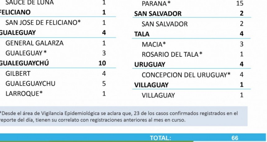 SE REPORTO UN CASO DE COVID EN SAUCE DE LUNA - TOTALES 1681 EN EL DEPARTAMENTO  Y 1273 EN LA CIUDAD