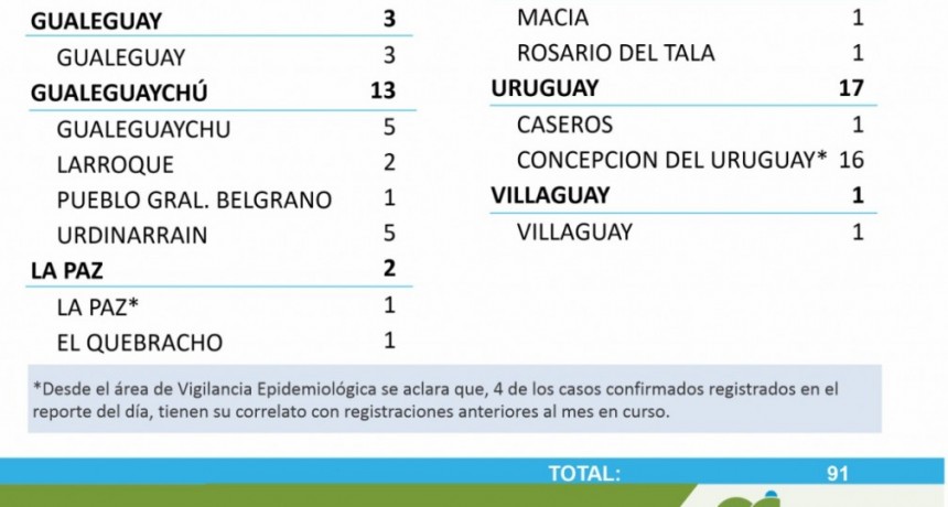 NO SE REGISSTRARON NUEVOS CASOS DE COVID EN EL DEPARTAMENTO, EN LOS ULTIMOS DIAS